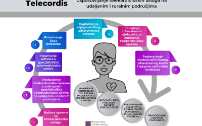 Nacionalni plan oporavka i otpornosti: Potpisani ugovori o dodjeli bespovratnih sredstava za projekte Telecordis i Teletransfuzija